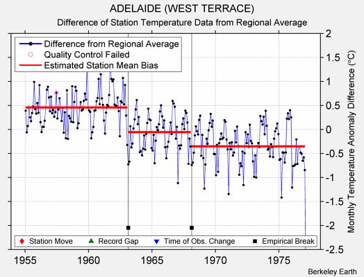 ADELAIDE (WEST TERRACE) difference from regional expectation