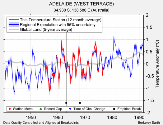 ADELAIDE (WEST TERRACE) comparison to regional expectation