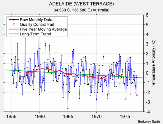 ADELAIDE (WEST TERRACE) Raw Mean Temperature