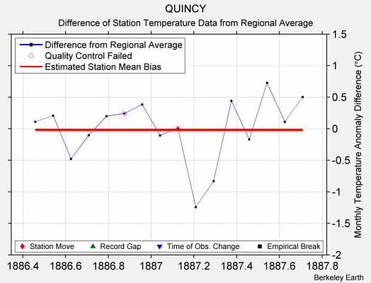 QUINCY difference from regional expectation