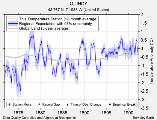 QUINCY comparison to regional expectation