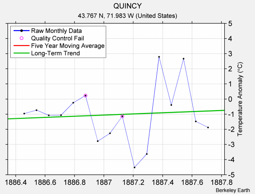 QUINCY Raw Mean Temperature