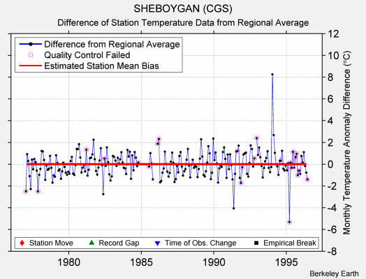 SHEBOYGAN (CGS) difference from regional expectation