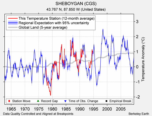 SHEBOYGAN (CGS) comparison to regional expectation