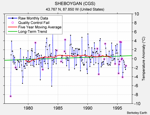 SHEBOYGAN (CGS) Raw Mean Temperature