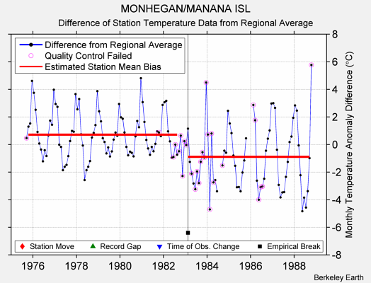 MONHEGAN/MANANA ISL difference from regional expectation