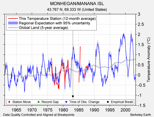 MONHEGAN/MANANA ISL comparison to regional expectation