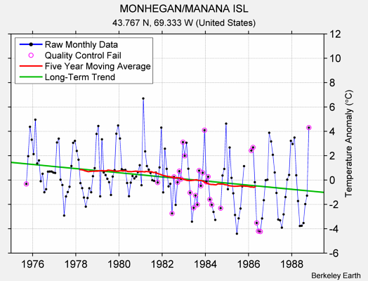 MONHEGAN/MANANA ISL Raw Mean Temperature