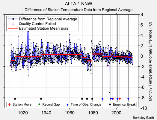 ALTA 1 NNW difference from regional expectation