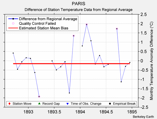 PARIS difference from regional expectation