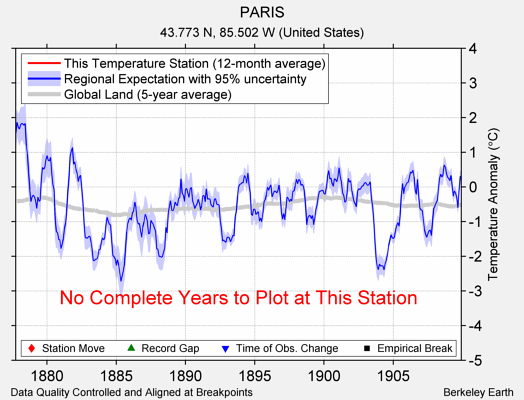 PARIS comparison to regional expectation