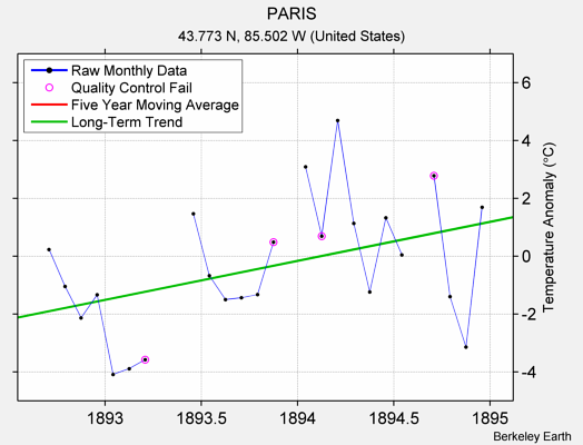 PARIS Raw Mean Temperature