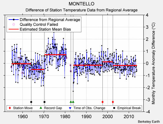 MONTELLO difference from regional expectation