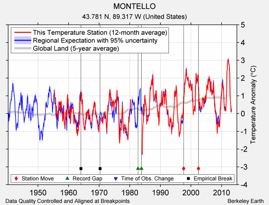 MONTELLO comparison to regional expectation