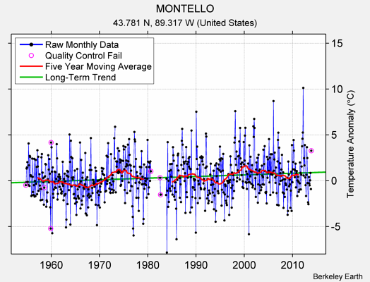 MONTELLO Raw Mean Temperature