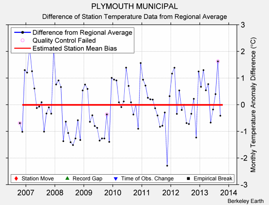 PLYMOUTH MUNICIPAL difference from regional expectation