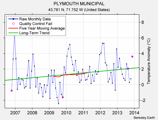 PLYMOUTH MUNICIPAL Raw Mean Temperature