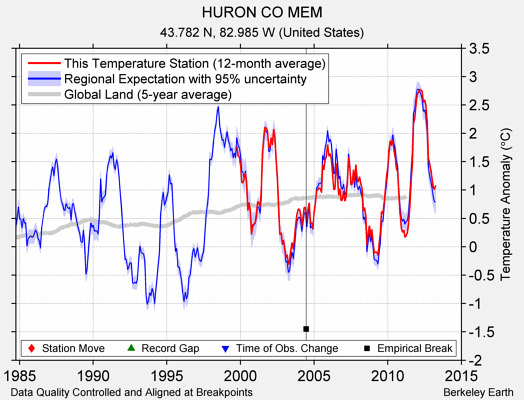 HURON CO MEM comparison to regional expectation