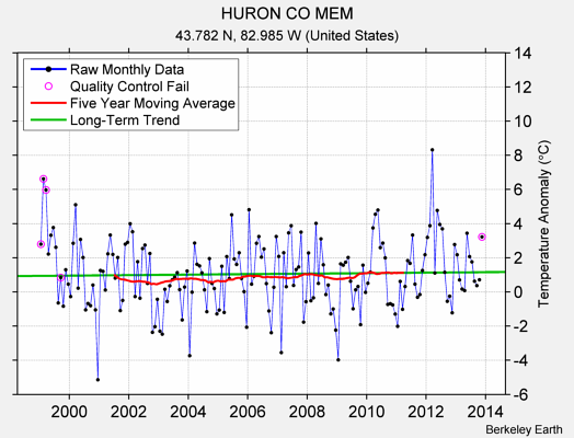 HURON CO MEM Raw Mean Temperature