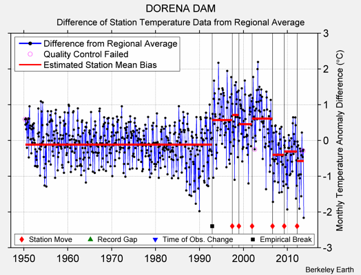 DORENA DAM difference from regional expectation