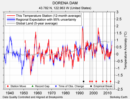 DORENA DAM comparison to regional expectation