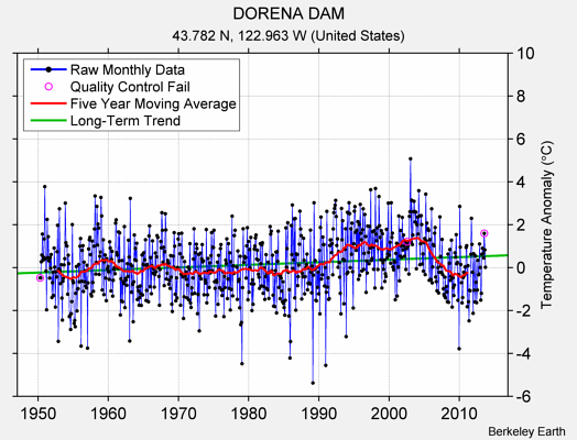 DORENA DAM Raw Mean Temperature