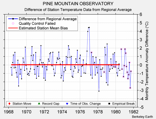 PINE MOUNTAIN OBSERVATORY difference from regional expectation