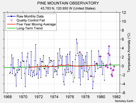 PINE MOUNTAIN OBSERVATORY Raw Mean Temperature