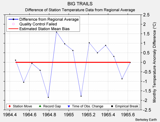 BIG TRAILS difference from regional expectation