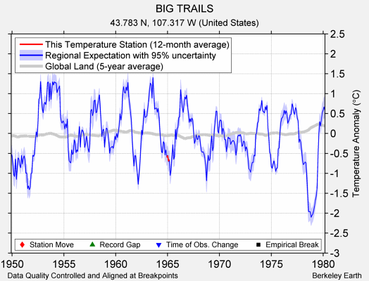 BIG TRAILS comparison to regional expectation