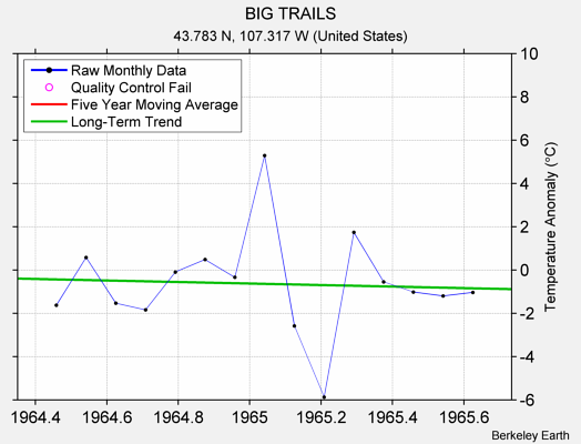 BIG TRAILS Raw Mean Temperature