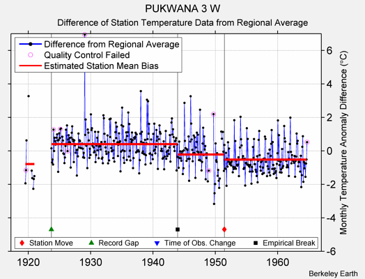 PUKWANA 3 W difference from regional expectation