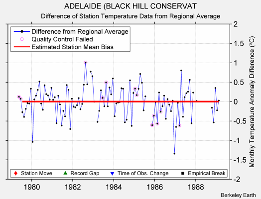 ADELAIDE (BLACK HILL CONSERVAT difference from regional expectation