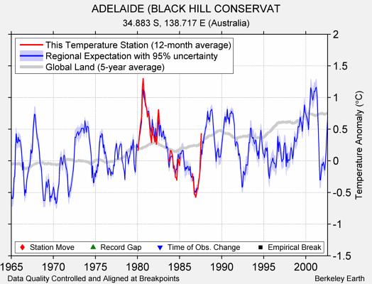 ADELAIDE (BLACK HILL CONSERVAT comparison to regional expectation