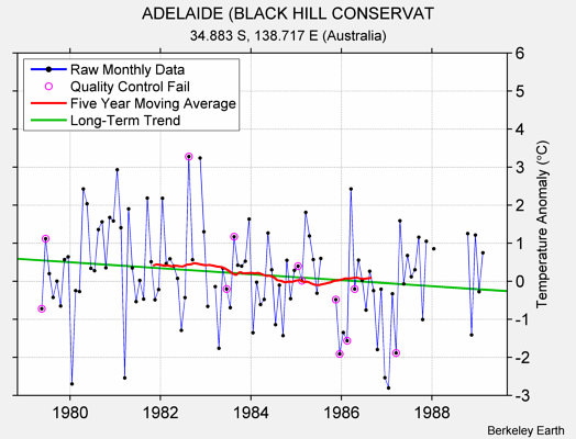 ADELAIDE (BLACK HILL CONSERVAT Raw Mean Temperature