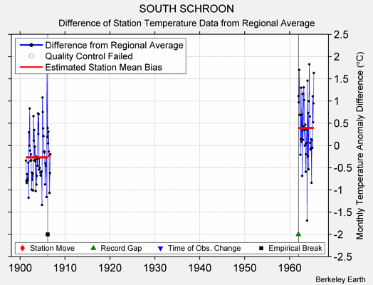 SOUTH SCHROON difference from regional expectation