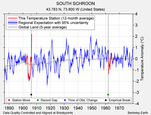 SOUTH SCHROON comparison to regional expectation