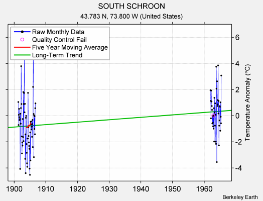 SOUTH SCHROON Raw Mean Temperature