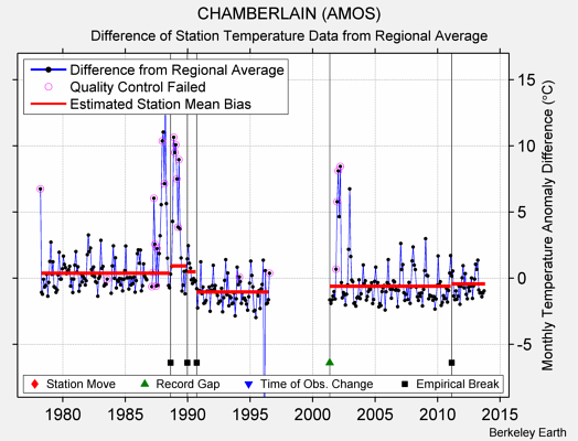 CHAMBERLAIN (AMOS) difference from regional expectation