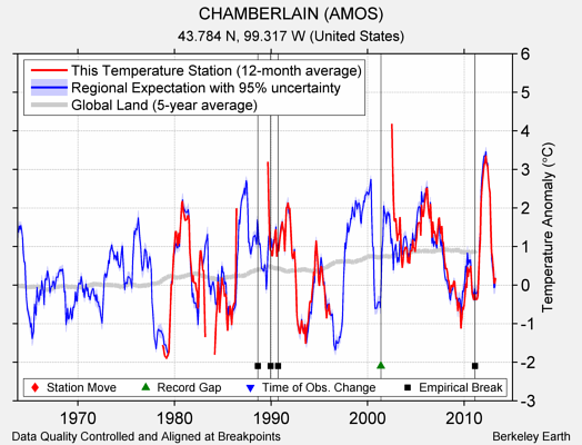 CHAMBERLAIN (AMOS) comparison to regional expectation