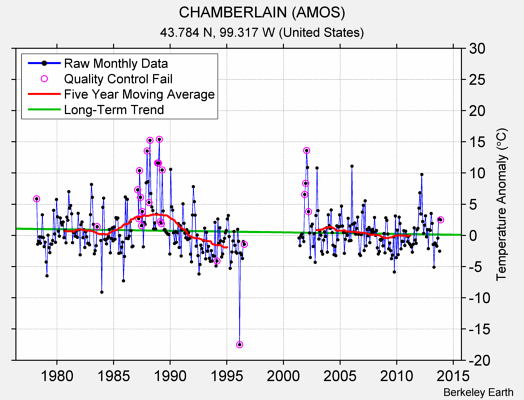 CHAMBERLAIN (AMOS) Raw Mean Temperature