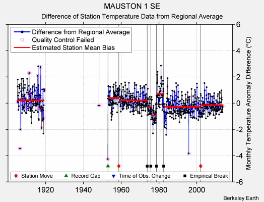 MAUSTON 1 SE difference from regional expectation