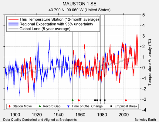 MAUSTON 1 SE comparison to regional expectation