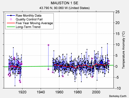 MAUSTON 1 SE Raw Mean Temperature