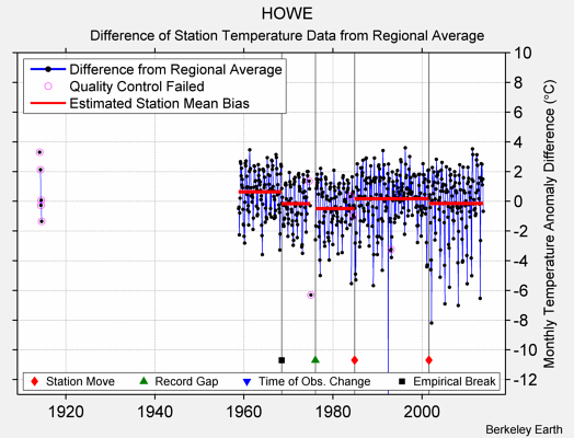 HOWE difference from regional expectation