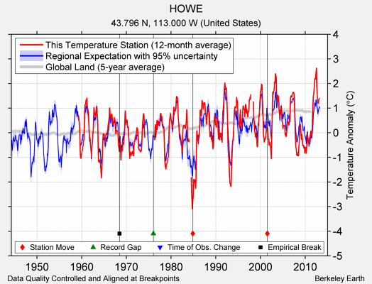 HOWE comparison to regional expectation