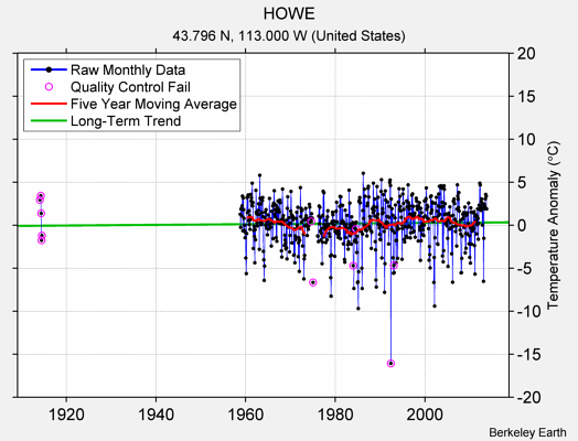 HOWE Raw Mean Temperature