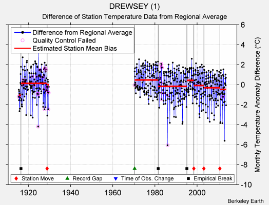 DREWSEY (1) difference from regional expectation