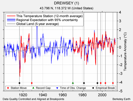 DREWSEY (1) comparison to regional expectation