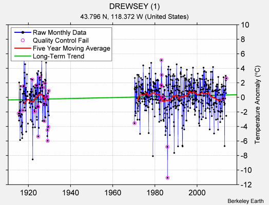 DREWSEY (1) Raw Mean Temperature